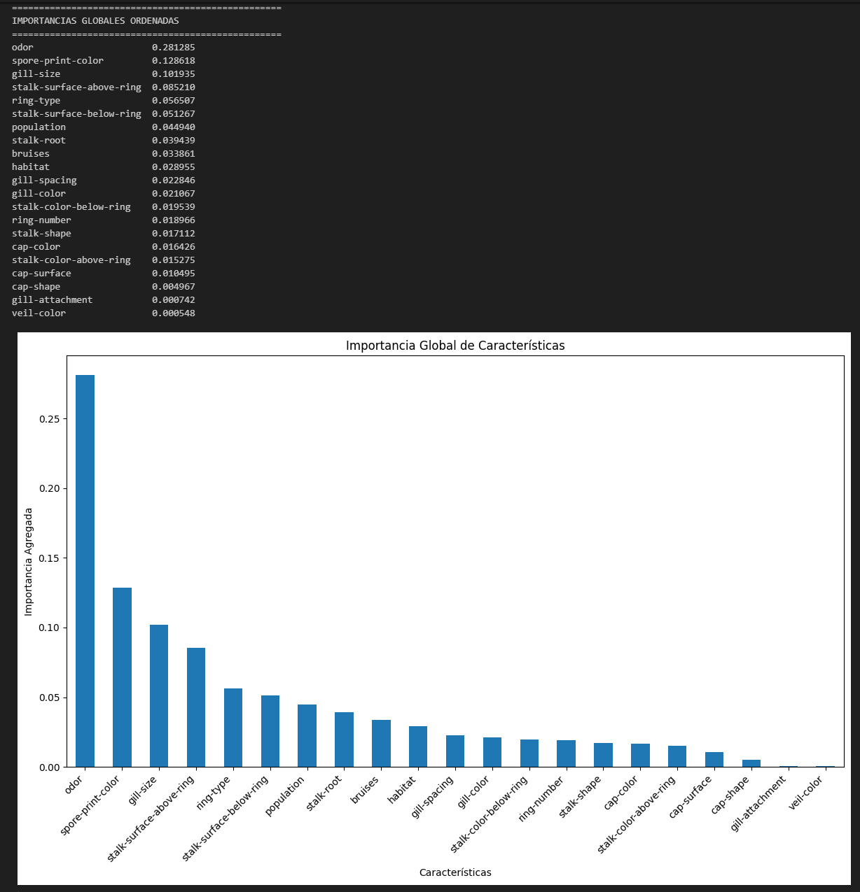 Análisis del modelo de predicción de champiñones - Gráfico 1