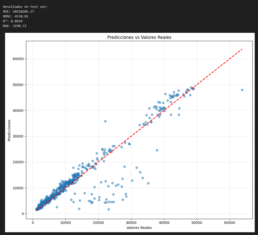 Análisis del modelo de predicción de seguro